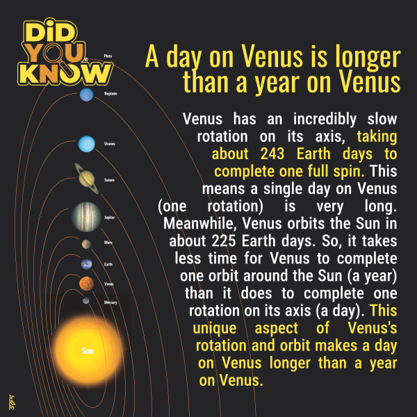 A day on Venus lasts longer than its year!